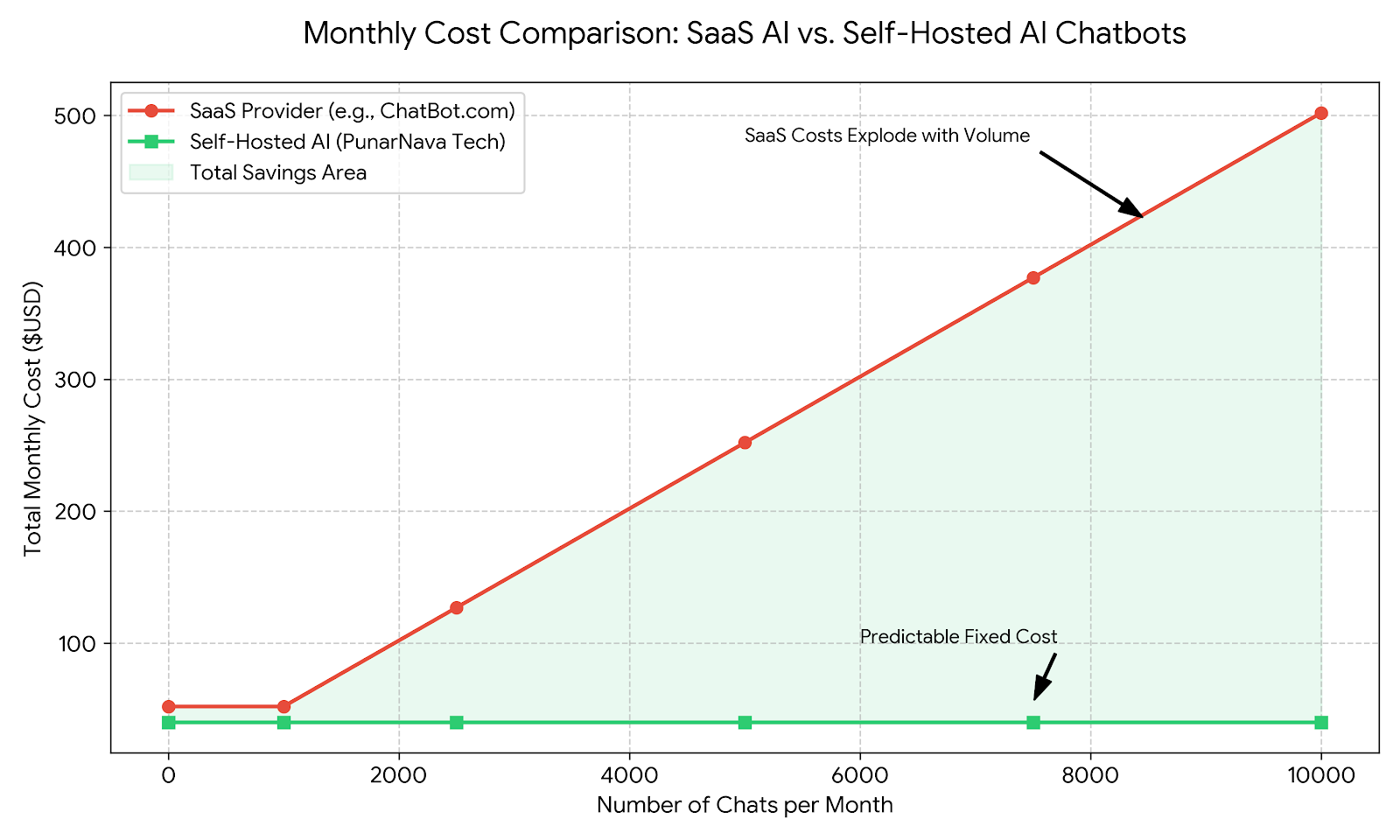 Comparison of Self-Hosted AI Chatbots and cloud API costs for business.