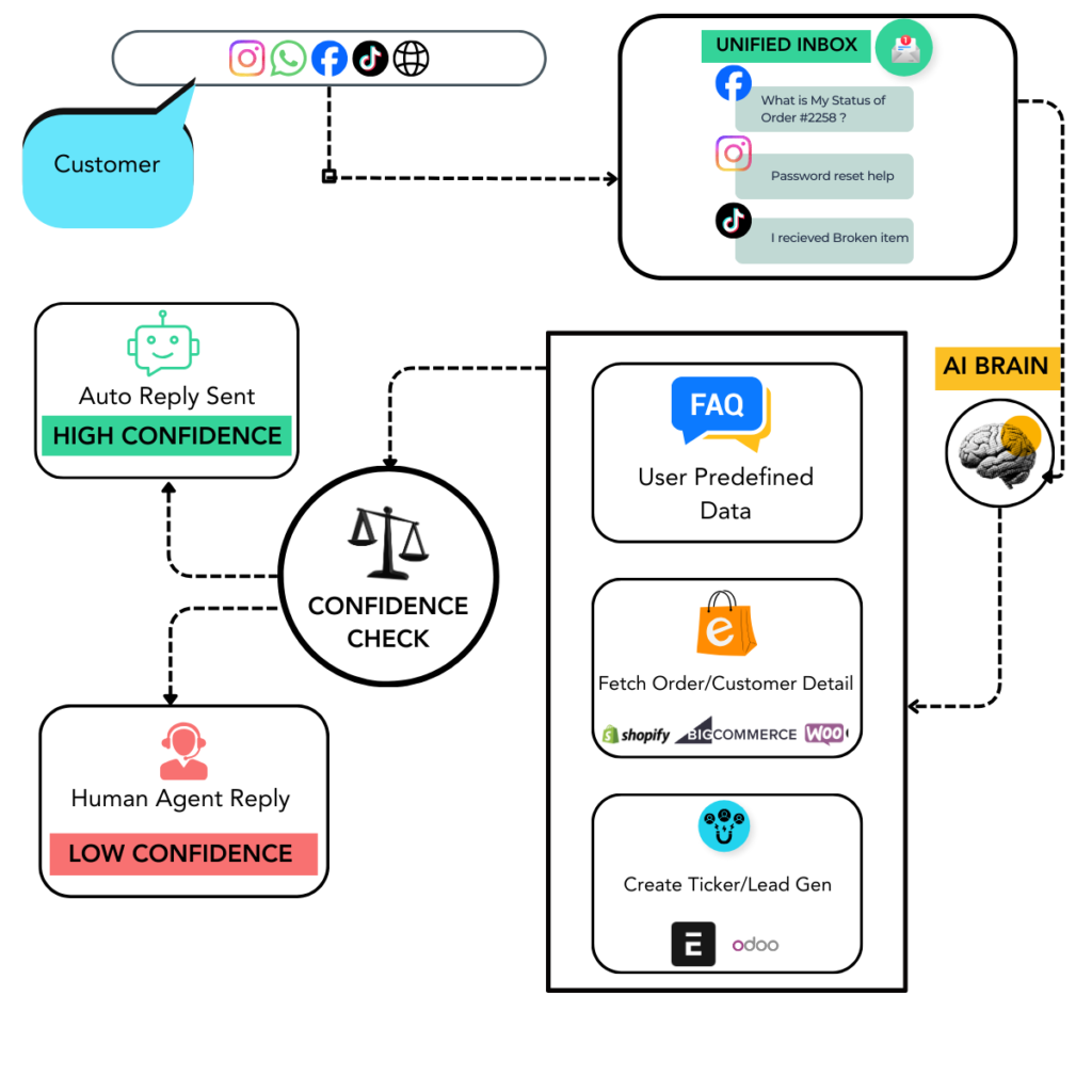 TikTok Auto-reply for business